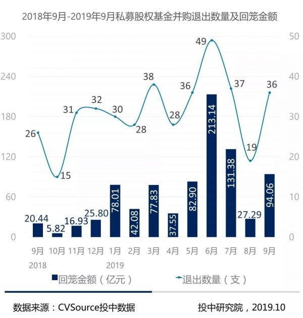 并购三季度报告：并购完成规模上浮6%，VC/PE退出环比下调近两成