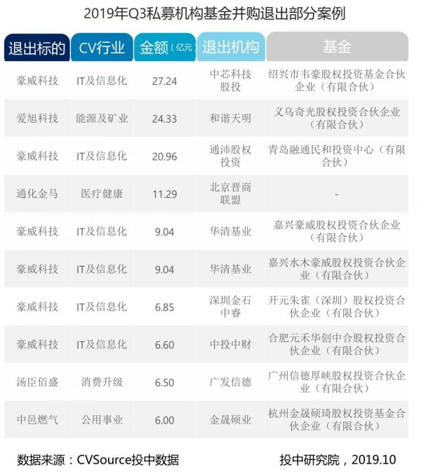 并购三季度报告：并购完成规模上浮6%，VC/PE退出环比下调近两成