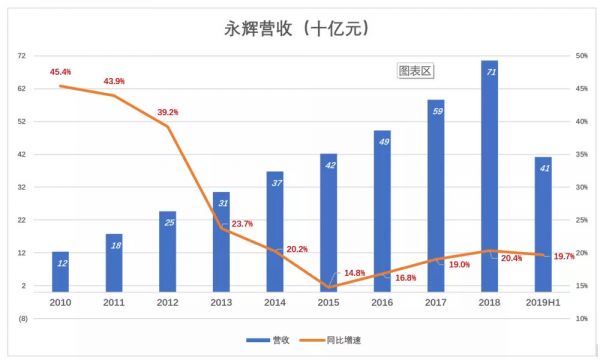 永辉托大？