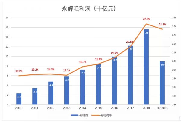 永辉托大？