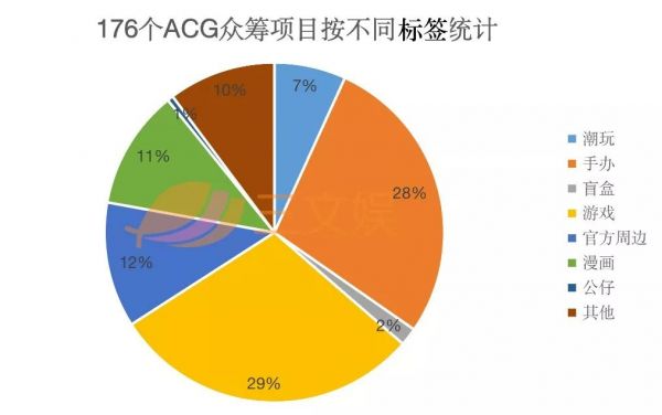 年轻人愿意为什么玩具花钱？我们统计了176个ACG众筹项目