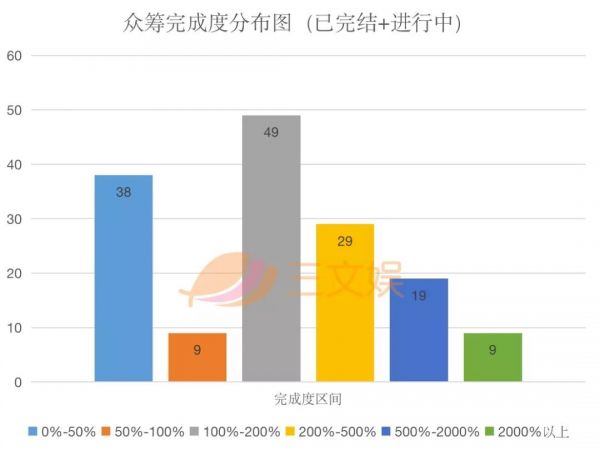 年轻人愿意为什么玩具花钱？我们统计了176个ACG众筹项目