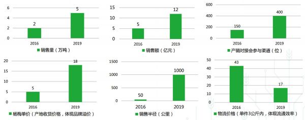 一手流通一手产地，「惠农网」要做农产品“大中间商”