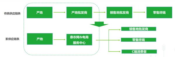 一手流通一手产地，「惠农网」要做农产品“大中间商”