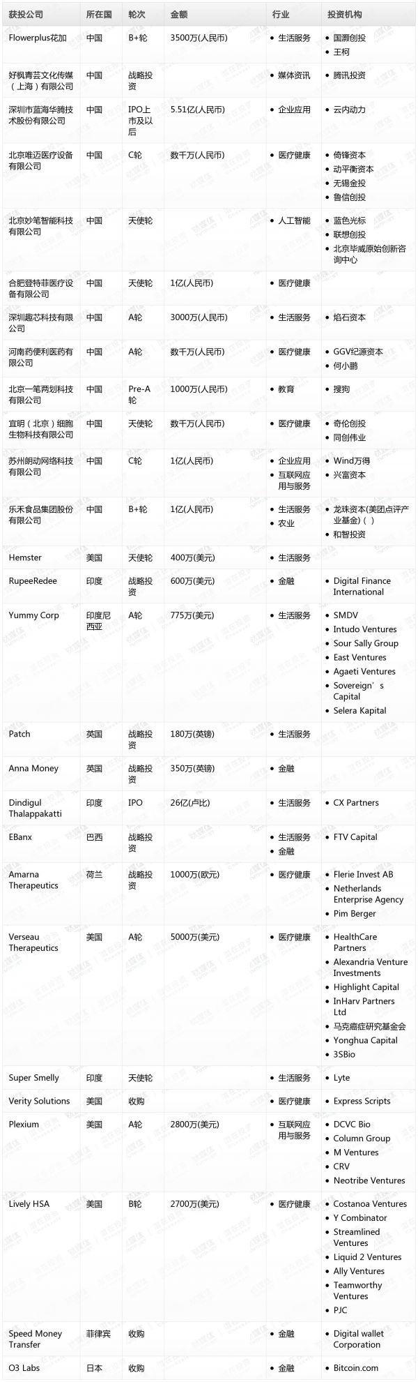 [投融资事件列表]