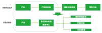 一手流通一手产地,「惠农网」要做农产品“大中间商”