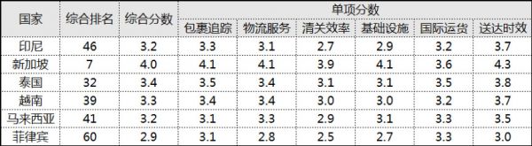 细数东南亚物流业领跑者