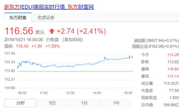 新东方一季度营收、净利润超预期，学生报名人数环比减少近15万