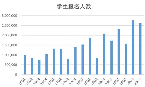 新东方一季度营收、净利润超预期，学生报名人数环比减少近15万