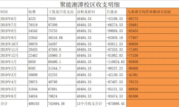 聚能教育以加盟之名行圈钱之实，投资者被坑百万