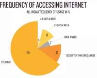 印度互联网用户今年破6亿，三分之二是年轻人