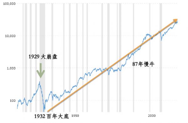 美股回眸90年：一部从“崩盘日”开始的慢牛史