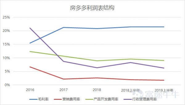 房多多美股上市，房地产互联网的前景如何？