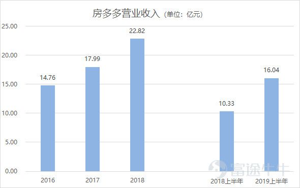 房多多美股上市，房地产互联网的前景如何？