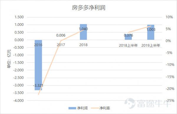 房多多美股上市，房地产互联网的前景如何？