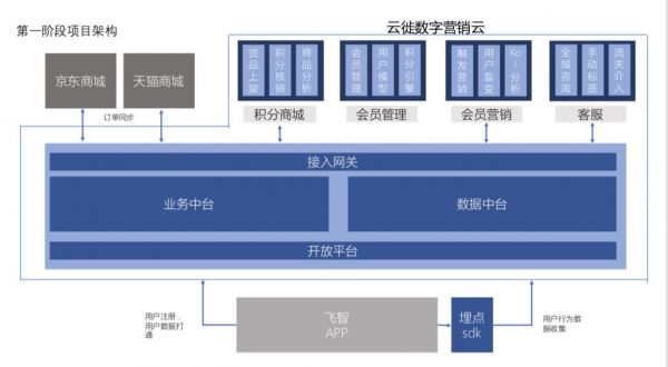 云徙为某客户搭建的数字中台营销架构