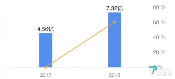 网易有道2017年、2018年营业收入