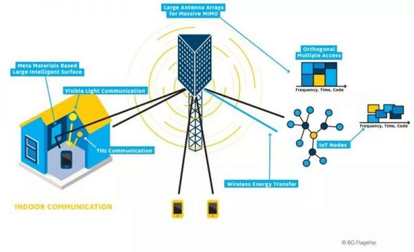 全球首个6G白皮书出炉，7大维度看6G的驱动力与挑战