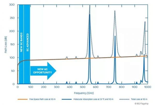 全球首个6G白皮书出炉，7大维度看6G的驱动力与挑战