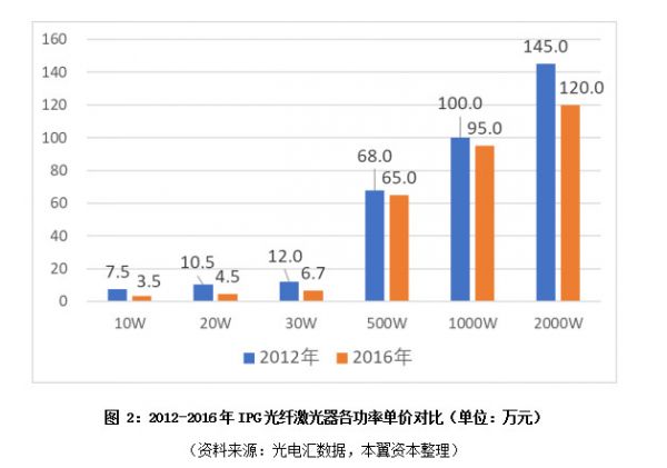 激光器行业渐入成熟期，优势向国产龙头集中