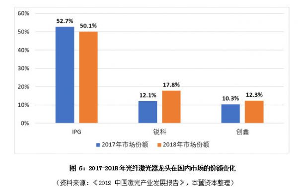 激光器行业渐入成熟期，优势向国产龙头集中