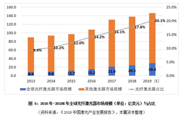 激光器行业渐入成熟期，优势向国产龙头集中