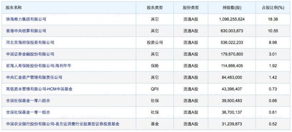 格力电器15%股权接盘方终落定，张磊开启新战场，为什么是高瓴资本？