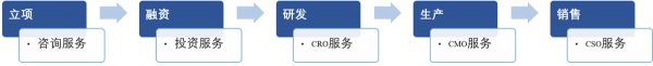 高盛领投，礼来亚洲跟投，面向全球市场的CRO公司「方恩医药」获约6200万美元D轮融资