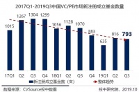 三季度VC/PE报告:募资基金500亿美元环比上调,早期投资数量下降超六成