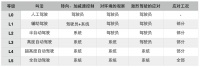 最前线|大众成立自动驾驶公司,专注于L4 级无人驾驶商用落地