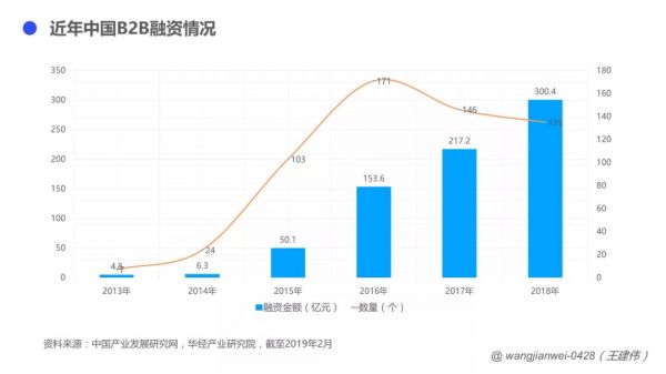 B2B企业，如何向服务要利润？