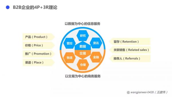 B2B企业，如何向服务要利润？