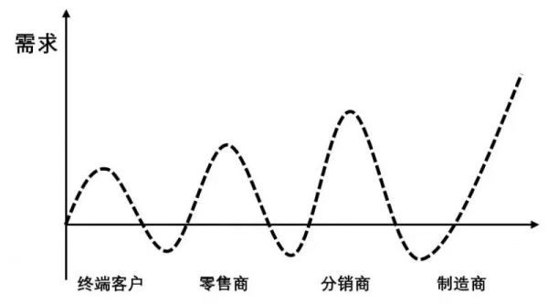 供应链随想：信息与库存优化