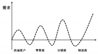 供应链随想：信息与库存优化