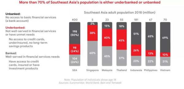 贝恩、谷歌和淡马锡联合发布「东南亚数字金融服务报告」