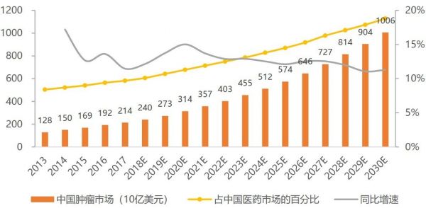 中美生物制药巨头「百济神州」与「安进」宣布完成全球肿瘤战略合作，安进以27亿美金购入百济神州二成股份