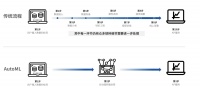 36氪首发 | 以AI中台降低客户开发成本,「深度赋智」完成数百万元种子轮融资