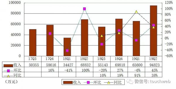 房多多上市：市值超10亿美元，成中国产业互联网SaaS第一股