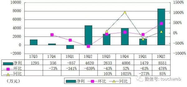 房多多上市：市值超10亿美元，成中国产业互联网SaaS第一股