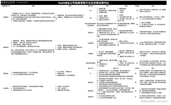 中小 SaaS 企业推广获客全攻略