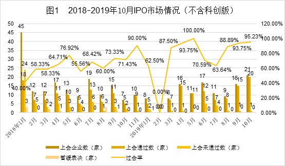 中国式IPO月报：2019年10月A股IPO及被否情况全梳理