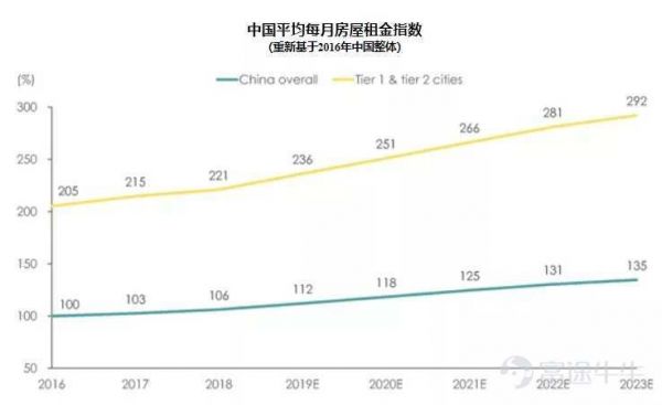 长租公寓赴美上市：规模高增长，租金扔倒挂，未来还会暴雷吗？