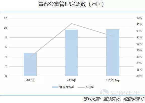 长租公寓赴美上市：规模高增长，租金扔倒挂，未来还会暴雷吗？