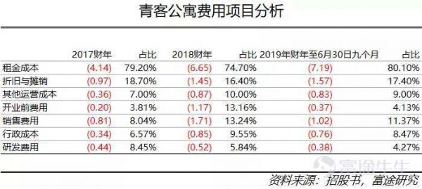 长租公寓赴美上市：规模高增长，租金扔倒挂，未来还会暴雷吗？