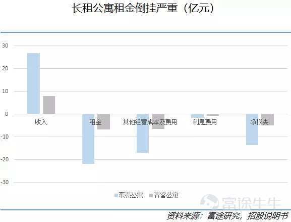 长租公寓赴美上市：规模高增长，租金扔倒挂，未来还会暴雷吗？