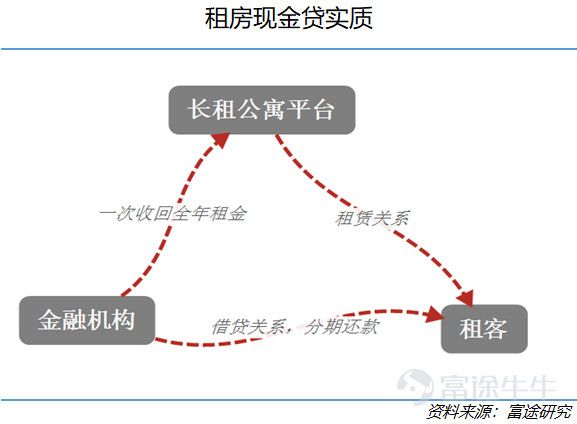 长租公寓赴美上市：规模高增长，租金扔倒挂，未来还会暴雷吗？