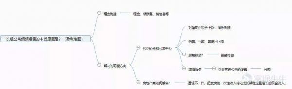 长租公寓赴美上市：规模高增长，租金扔倒挂，未来还会暴雷吗？