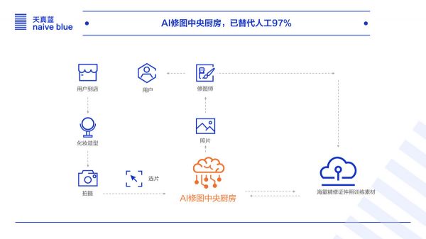 36氪首发 | 「天真蓝」宣布完成 4500 万元人民币融资，“网红”证件照的“硬核”竞争力在AI修图技术