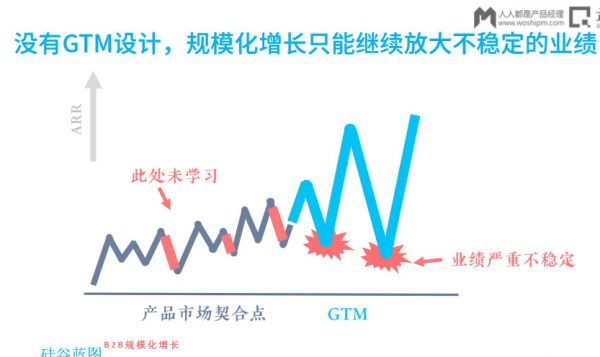 做增长，从0到1难，从1到100更难