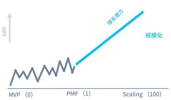 做增长，从0到1难，从1到100更难